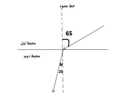 دریافت سوال 15