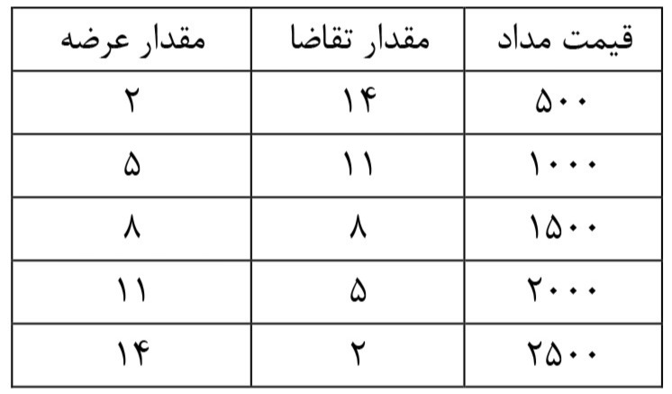 دریافت سوال 22