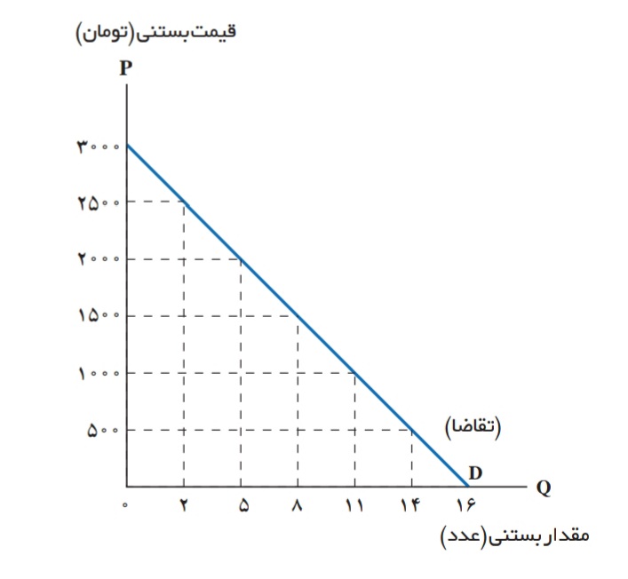 دریافت سوال 8