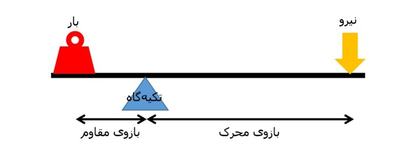 دریافت سوال 7