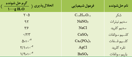 دریافت سوال 7