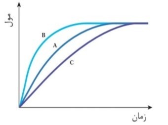 دریافت سوال 15