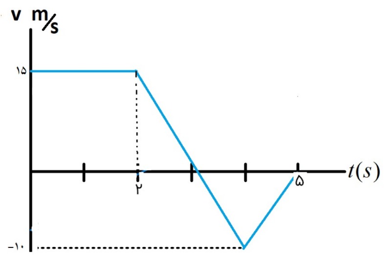 دریافت سوال 7