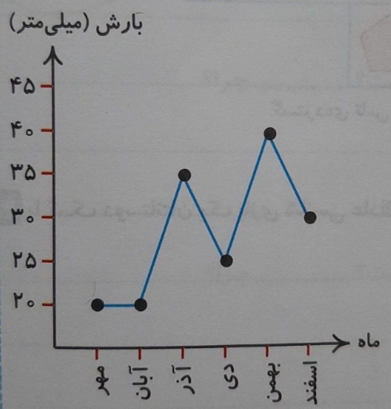 دریافت سوال 2