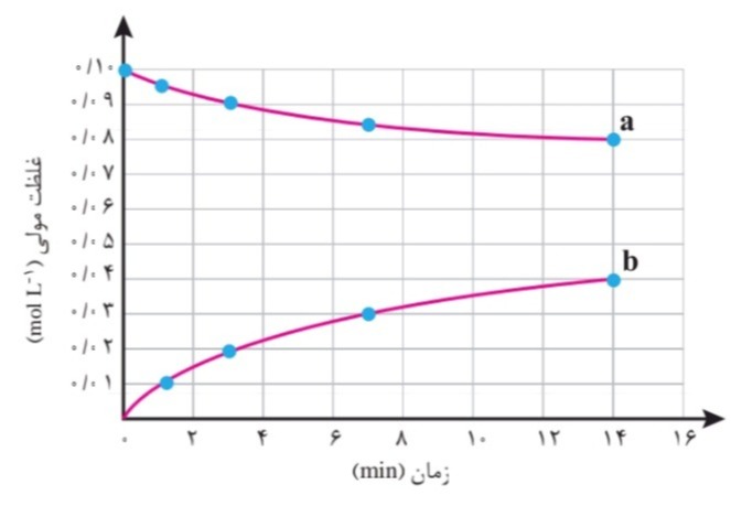 دریافت سوال 10