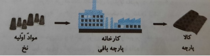 دریافت سوال 10