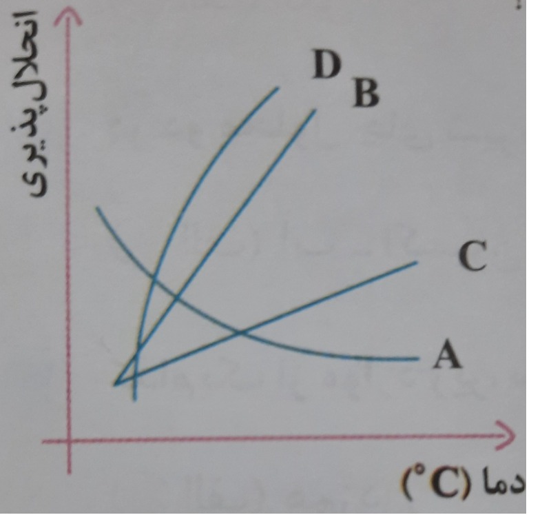 دریافت سوال 15