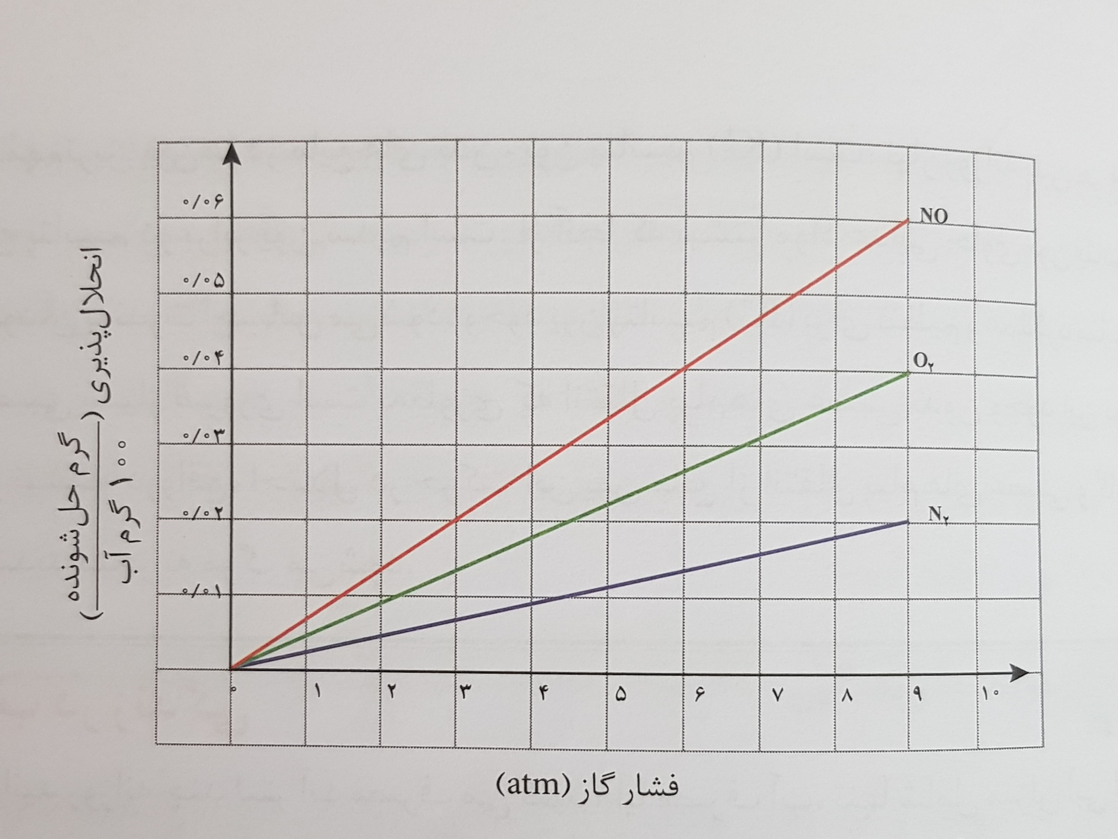 دریافت سوال 5