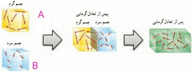 دریافت سوال 29