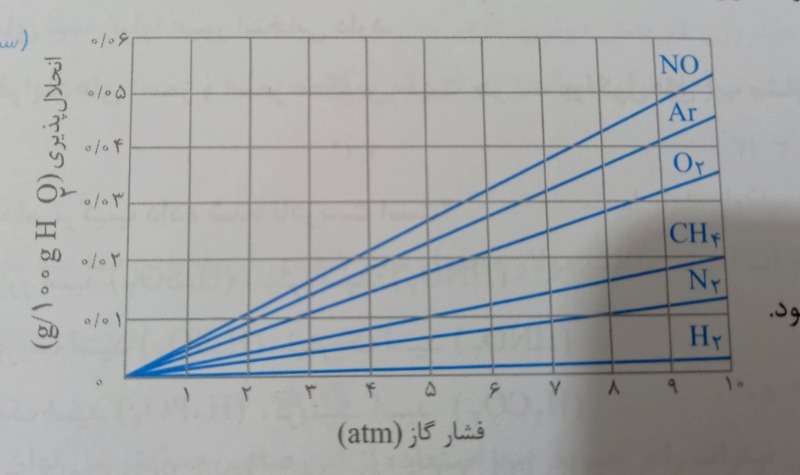 دریافت سوال 9