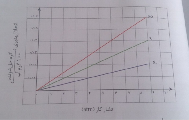 دریافت سوال 13