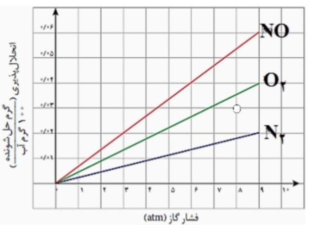 دریافت سوال 13