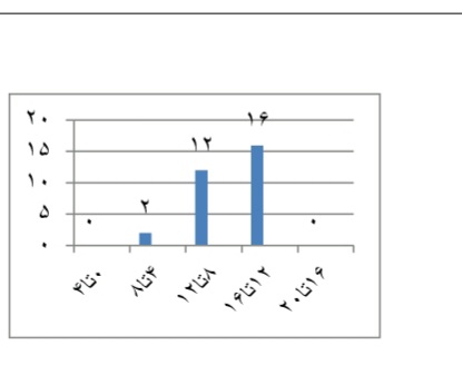 دریافت سوال 17