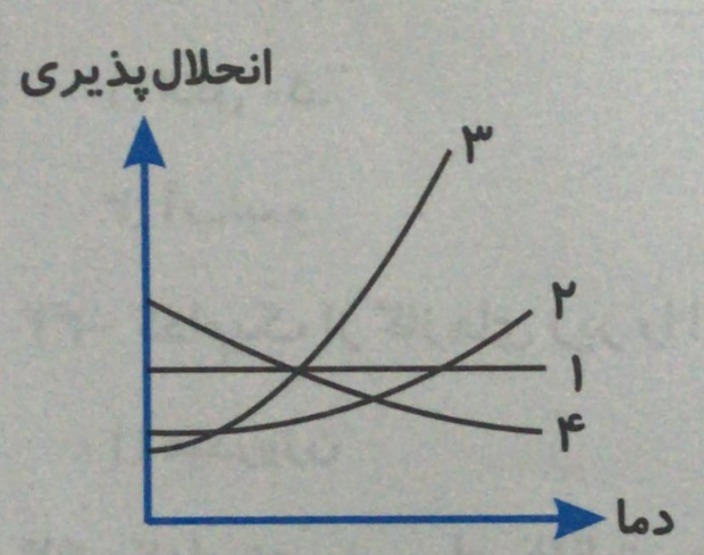 دریافت سوال 10