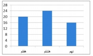 دریافت سوال 22