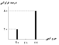 دریافت سوال 2