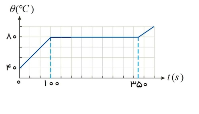 دریافت سوال 10