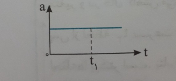 دریافت سوال 7