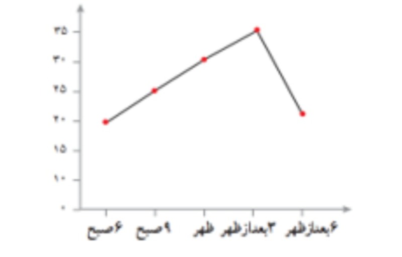 دریافت سوال 15