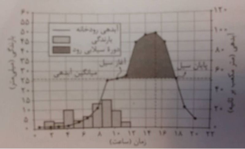 دریافت سوال 1