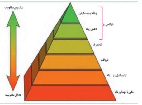 دریافت سوال 28