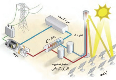 دریافت سوال 31