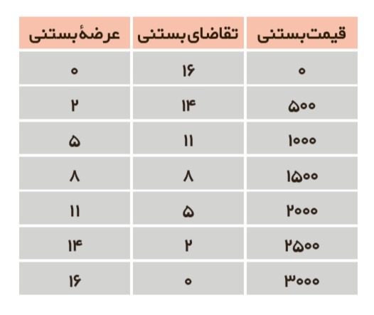 دریافت سوال 15