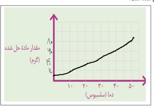 دریافت سوال 2