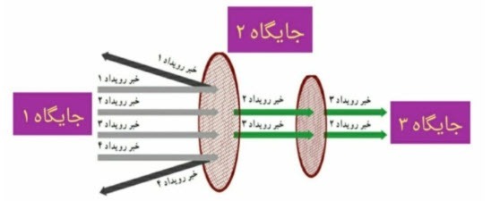 دریافت سوال 5