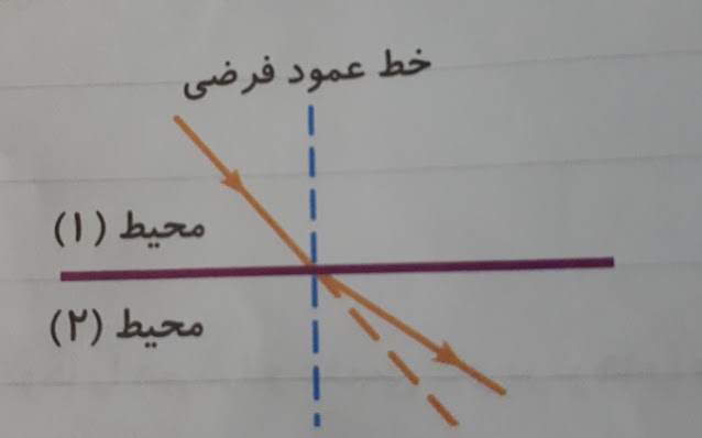 دریافت سوال 11