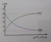 دریافت سوال 15