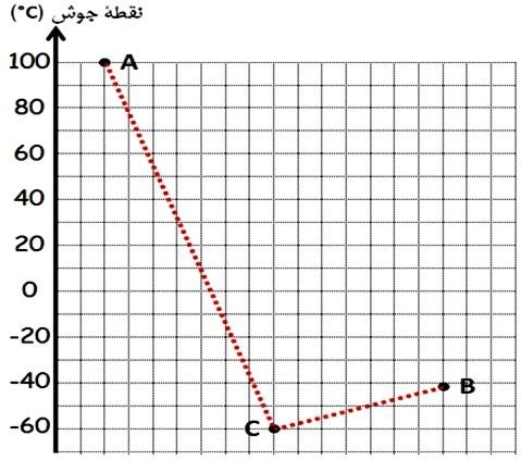 دریافت سوال 9