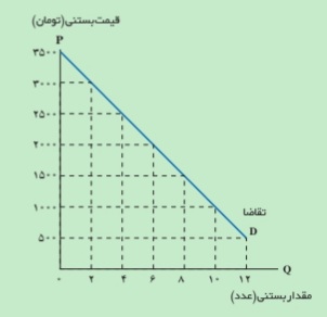 دریافت سوال 7