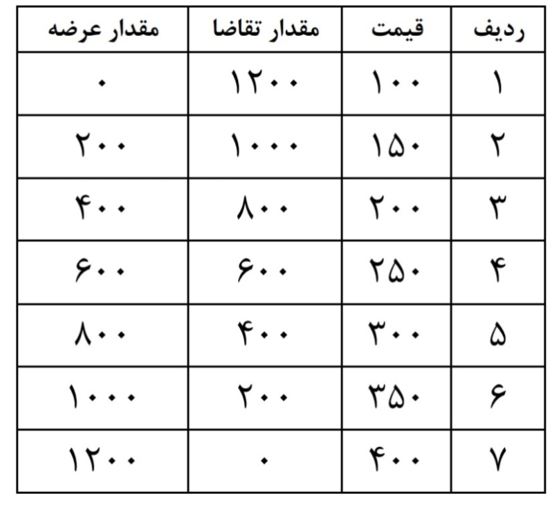 دریافت سوال 5