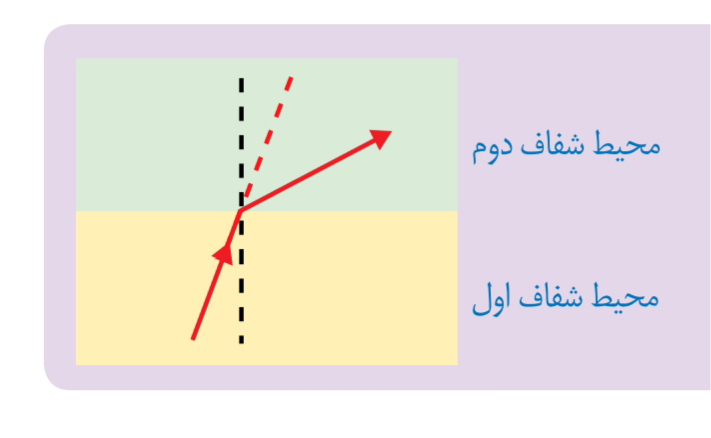 دریافت سوال 2