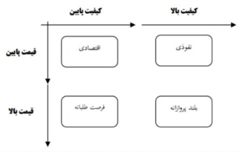 دریافت سوال 10