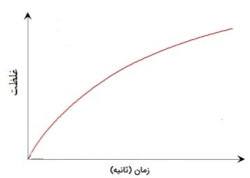 دریافت سوال 11