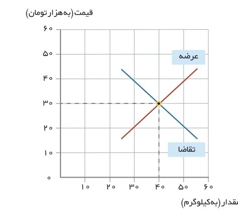 دریافت سوال 7