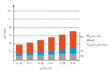 دریافت سوال 3