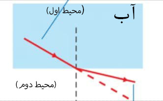 دریافت سوال 31