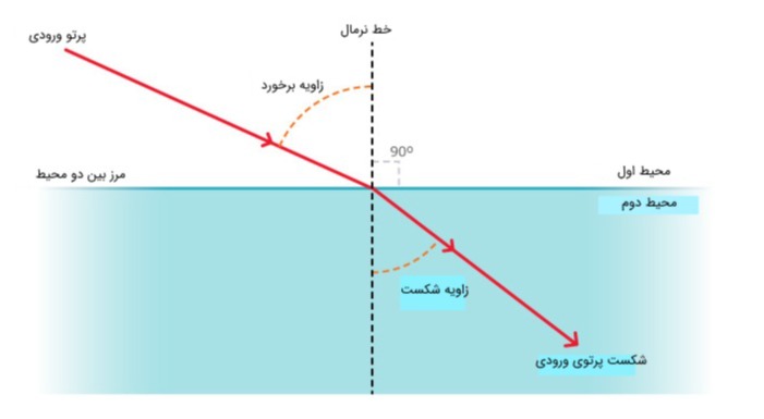 دریافت سوال 33